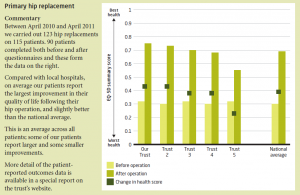 Hip Replacement, Getting the most out of proms, © The King’s Fund 2010